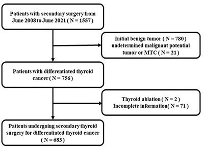 Surgical resection of recurrent differentiated thyroid cancer: patterns, detection, staging, and treatment of 683 patients